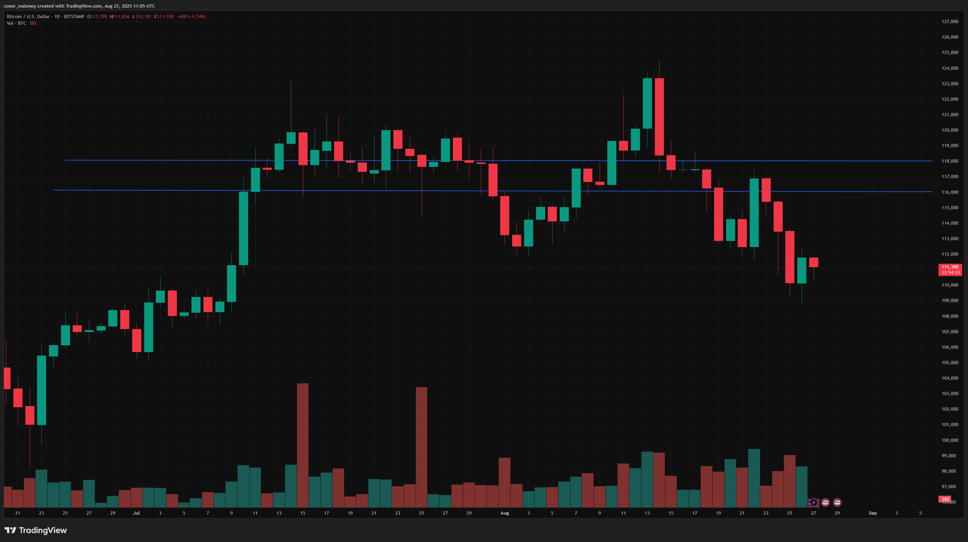 Bitcoin price prediction: can BTC find footing around $111K and bounce back higher? - 2
