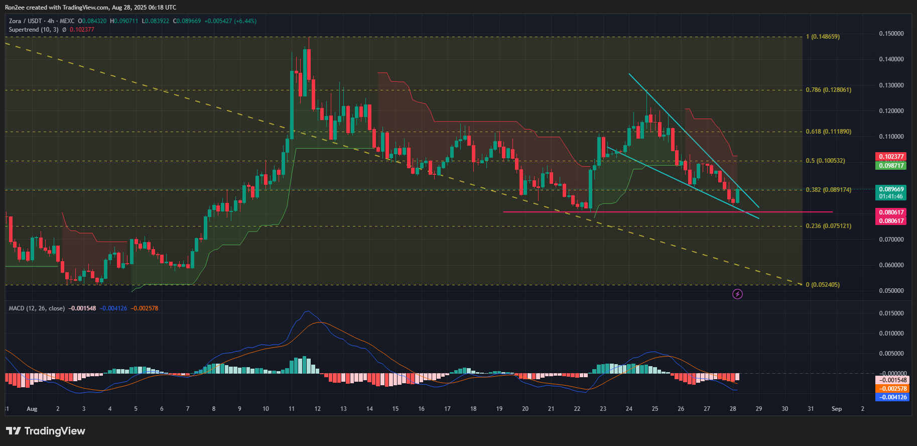ZORA price looks poised to breakout from a falling wedge on the 4-hour chart.