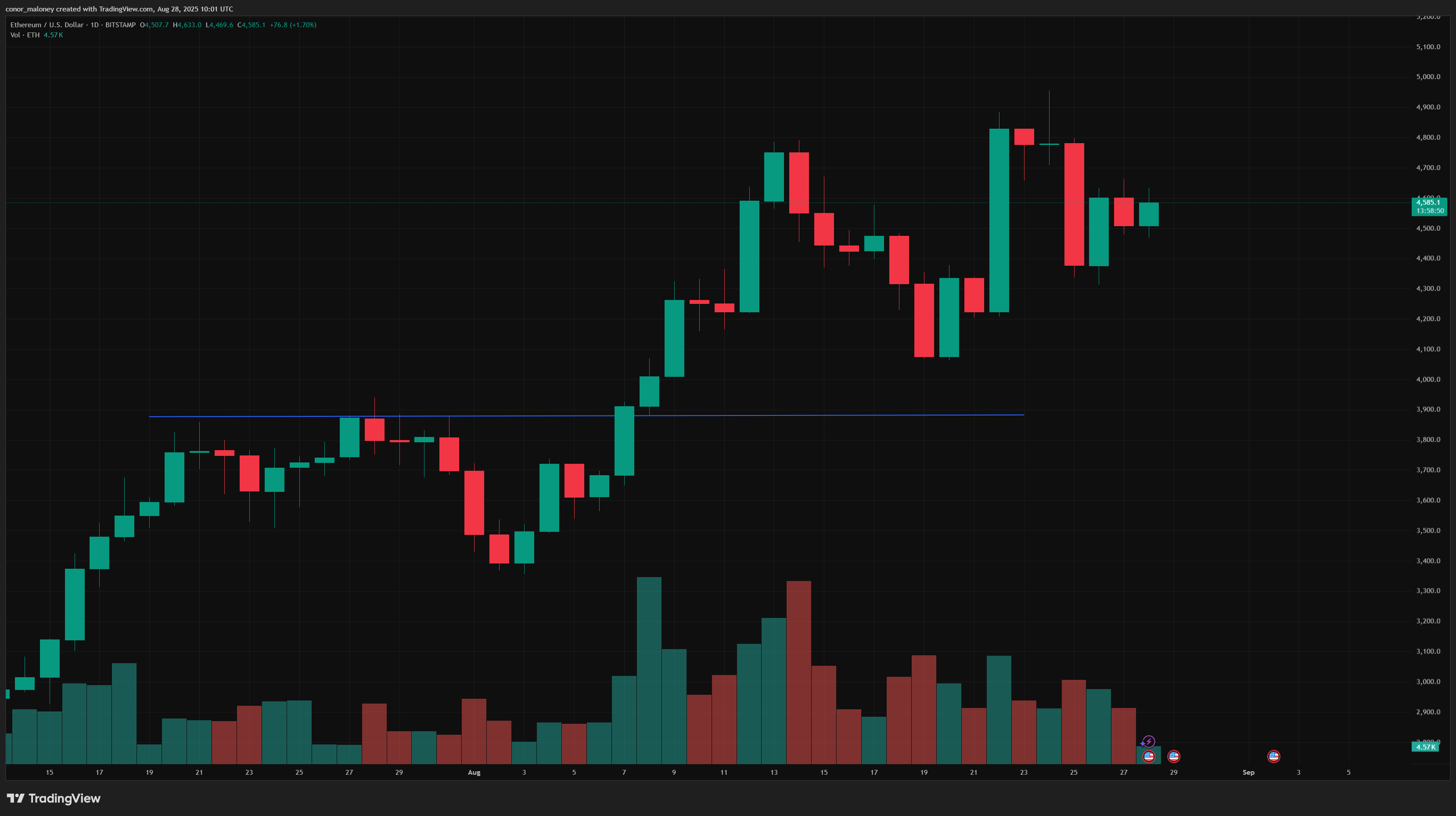 ETH price prediction: Ethereum trades ~7% below new ATH, chances for new highs soon - 2