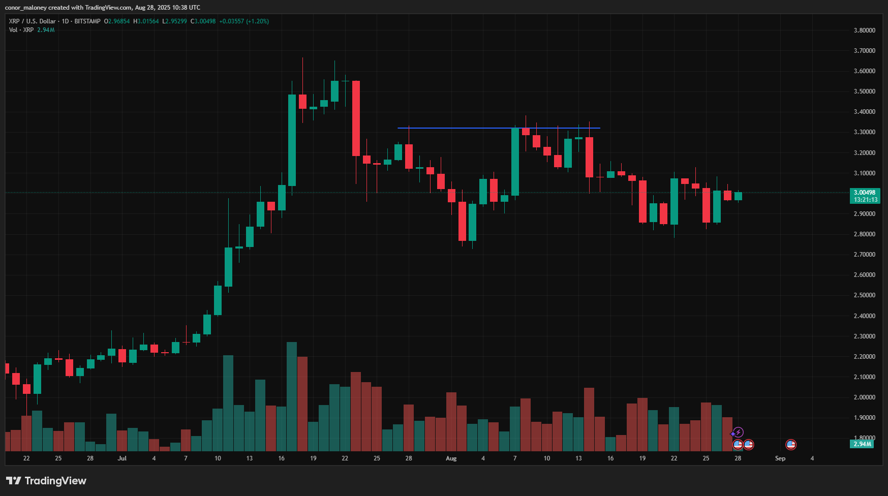 XRP price prediction: Will $1B in CME futures fuel a breakout above $3? - 3