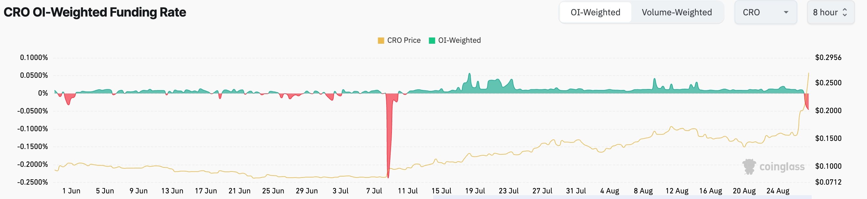 CRO funding rate