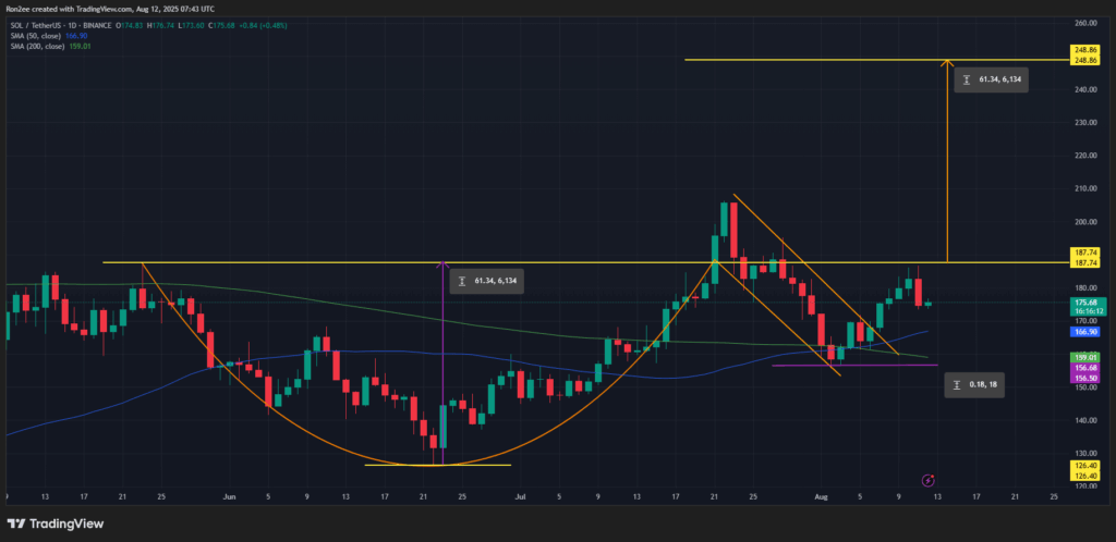 Will Solana price hit $240 as rare pattern emerges?