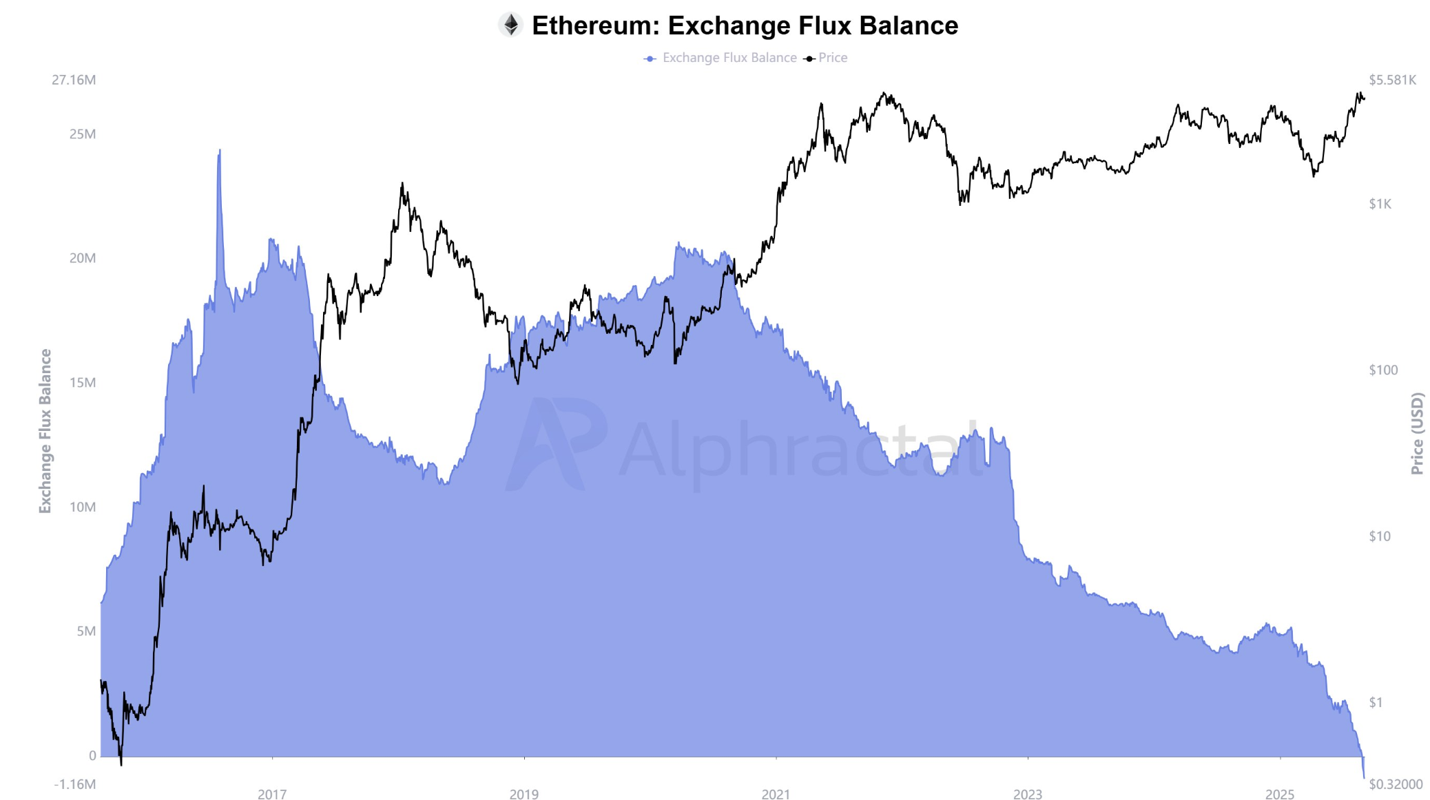 ETH price poised for a rally as exchange flux balance turns negative - 2