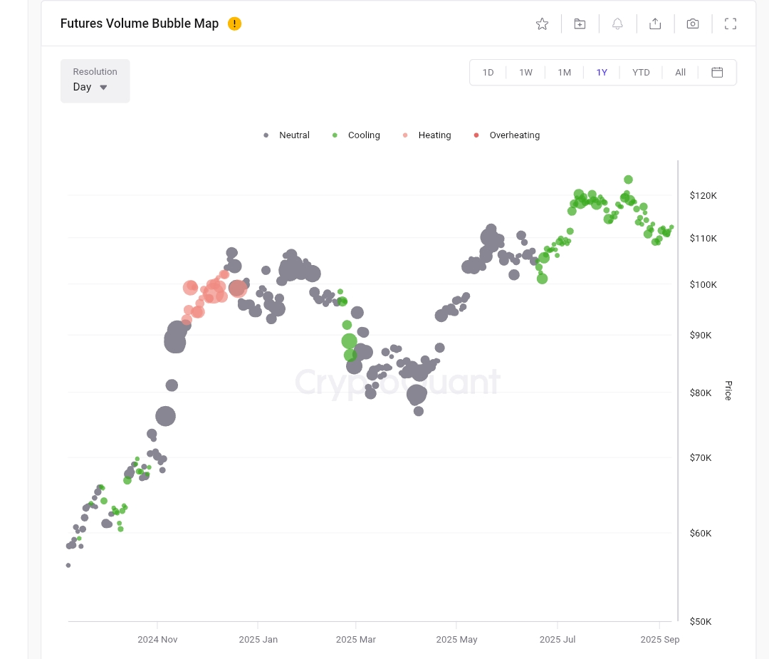 Image showing BTC’s Futures Volume Bubble Map