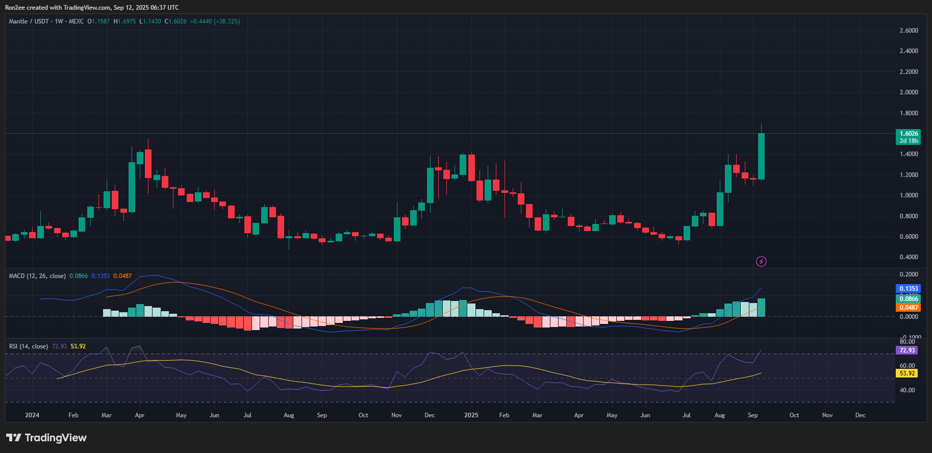 Mantle (MNT) price hits all-time high at $1.68, will the rally continue? - 2
