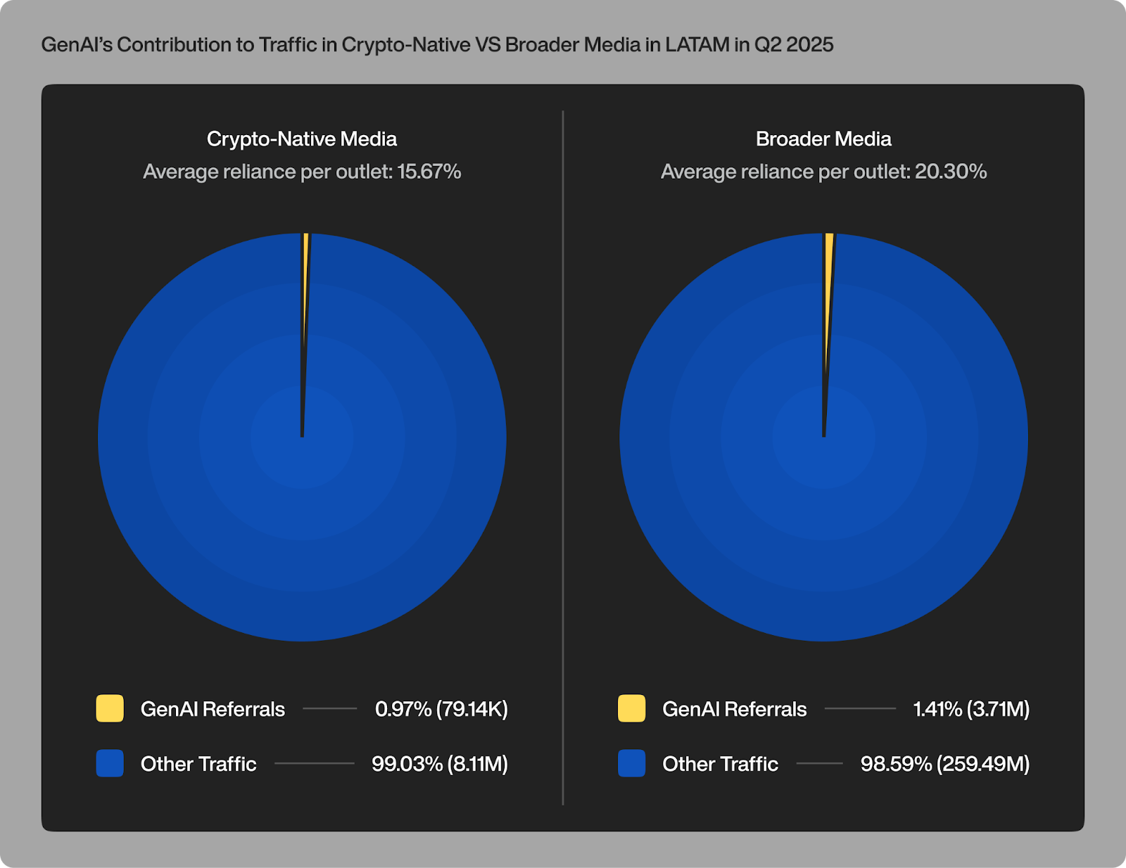 LATAM’s crypto media top tier collapsed from 6 outlets to just 1 in Q2 - 2
