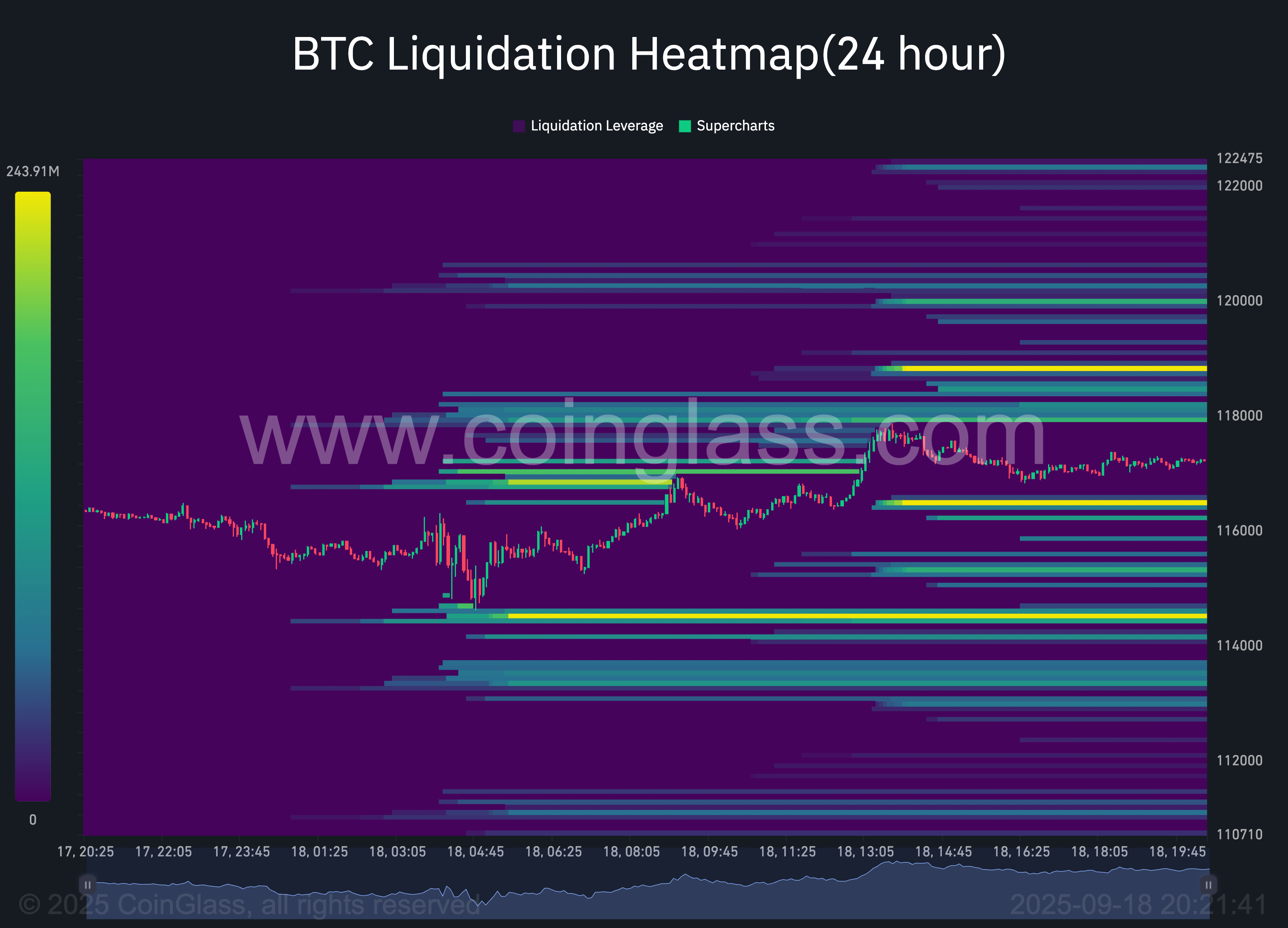 Will BTC price hit a new ATH as $118K liquidations pile up? - 2