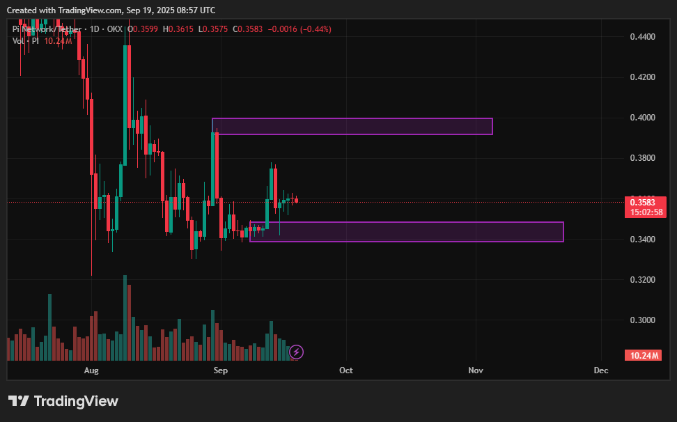 Pi Coin price prediction: Rocky start splits trading for PI? - 2