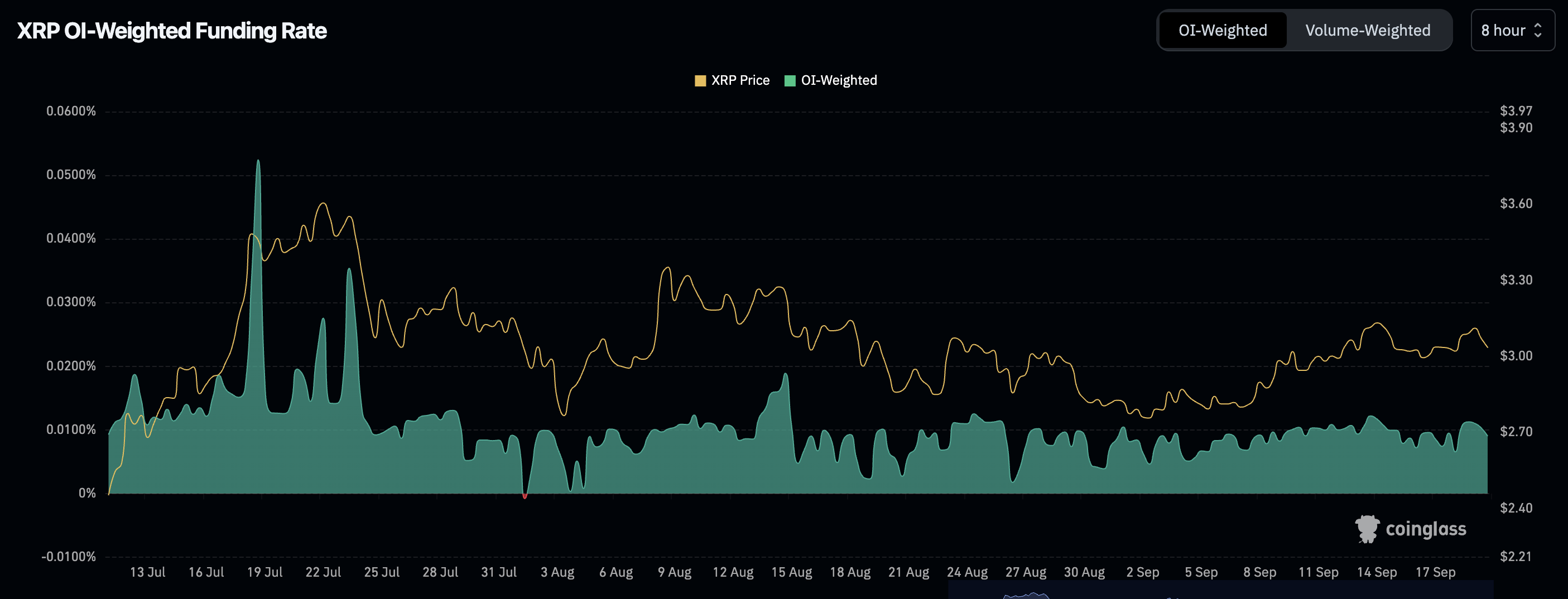 XRP price holds $3 support as funding rate remains neutral - 2