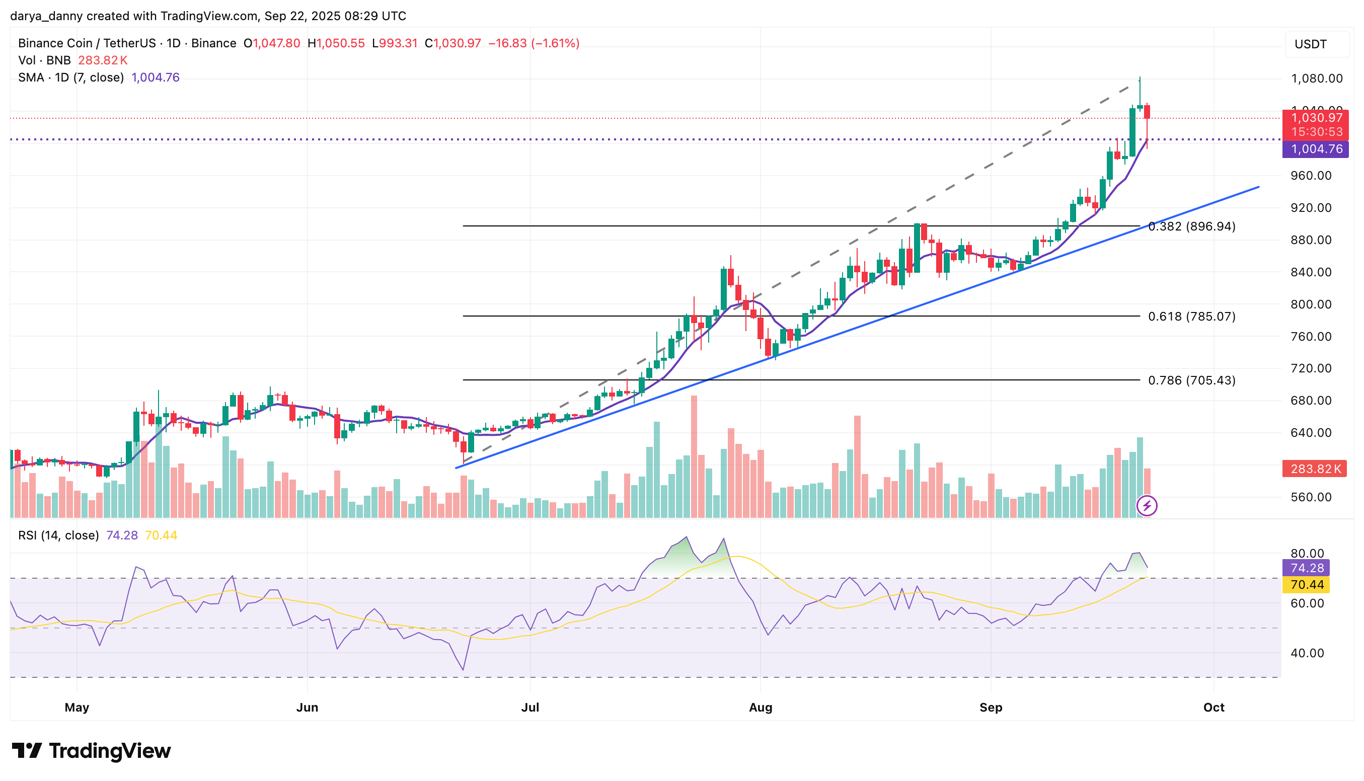 Crypto market today: Why are BNB, WLFI, TON and XRP prices crashing? - 2