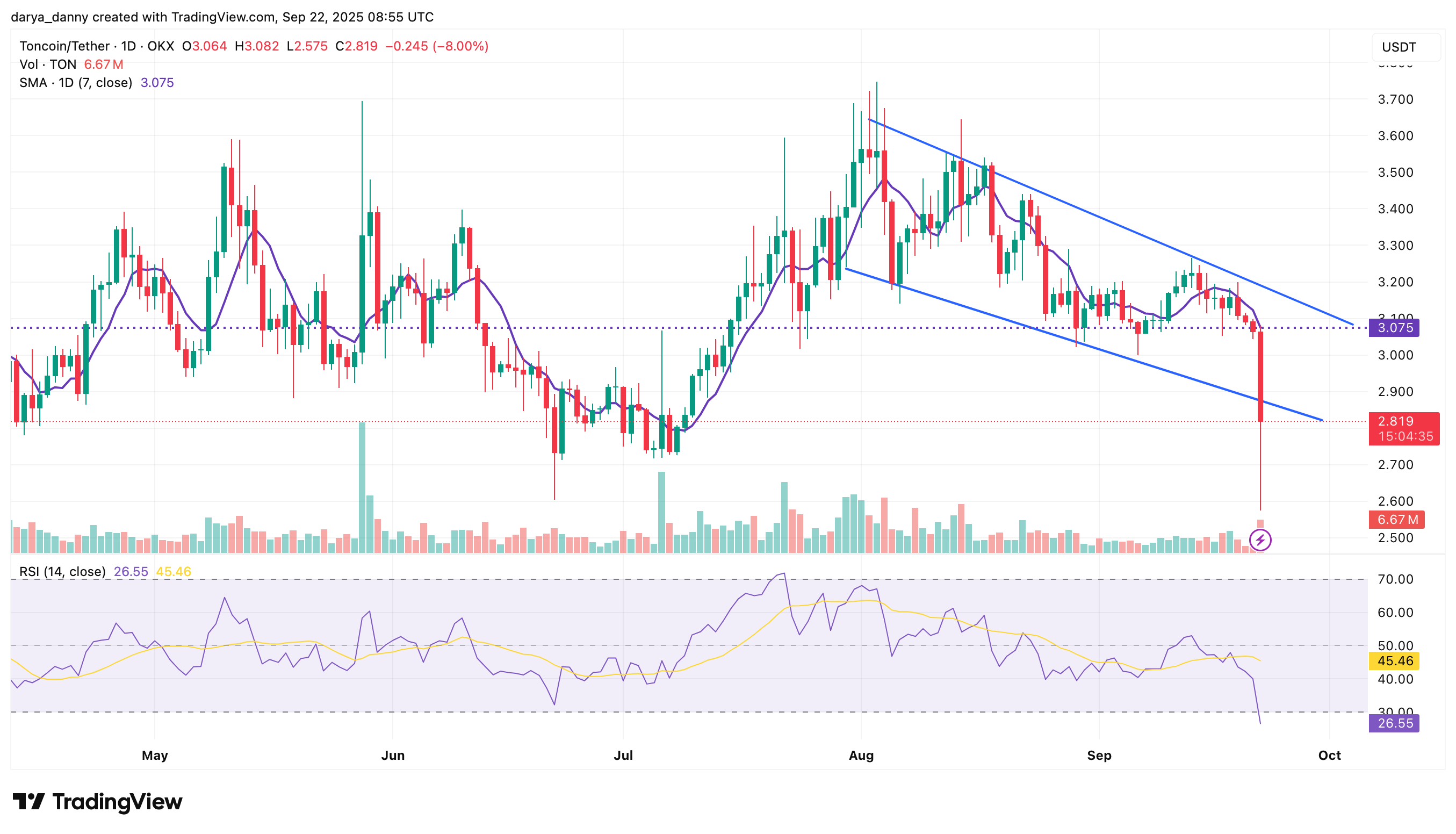 Crypto market today: Why are BNB, WLFI, TON and XRP prices crashing? - 3