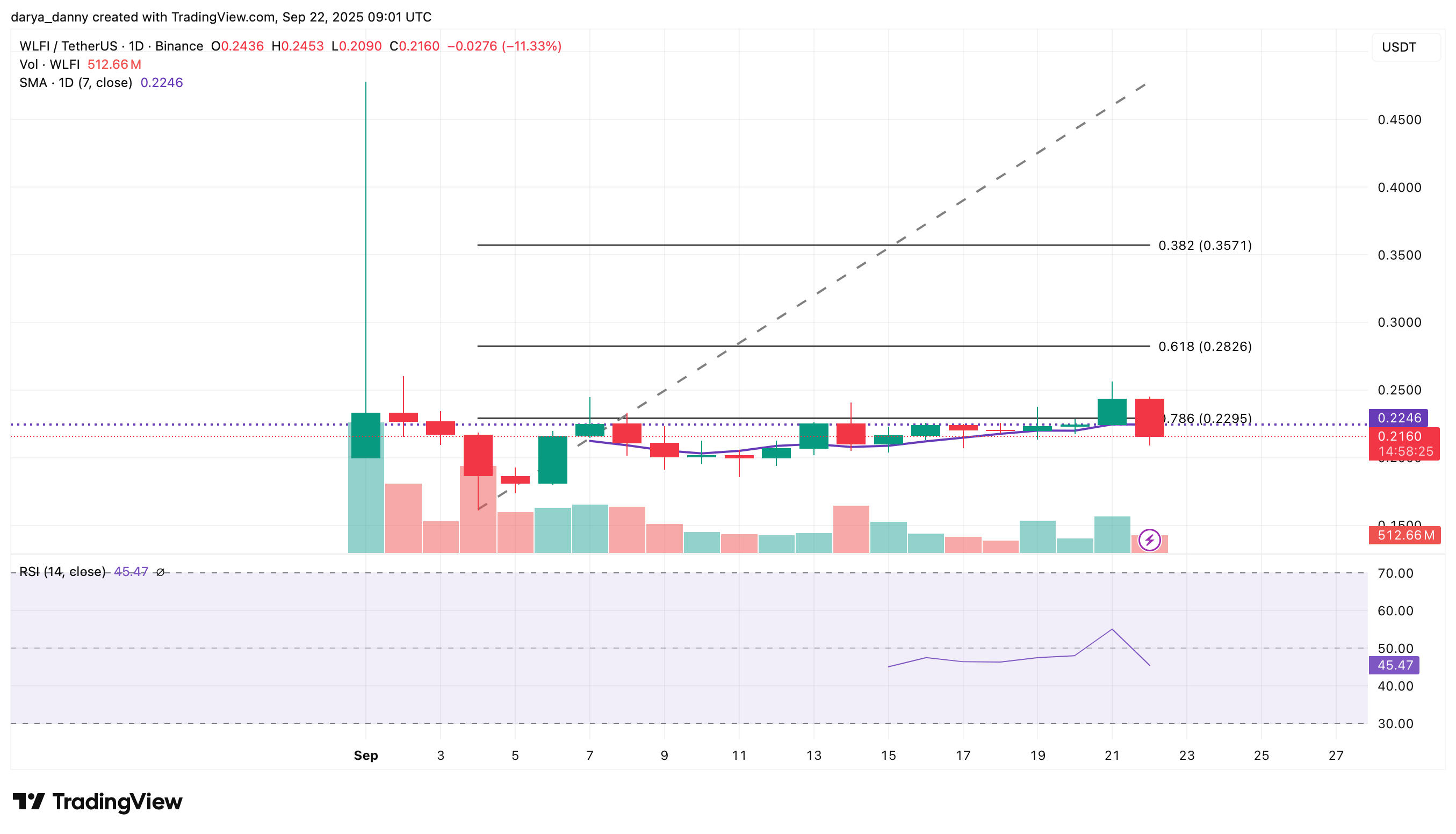 Crypto market today: Why are BNB, WLFI, TON and XRP prices crashing? - 4