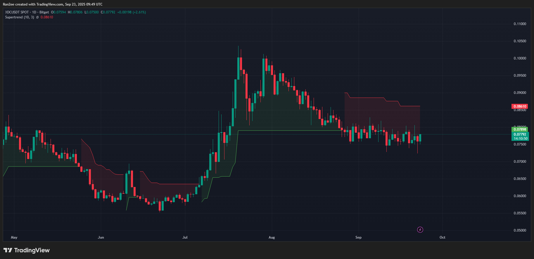 XDC Supertrend chart.