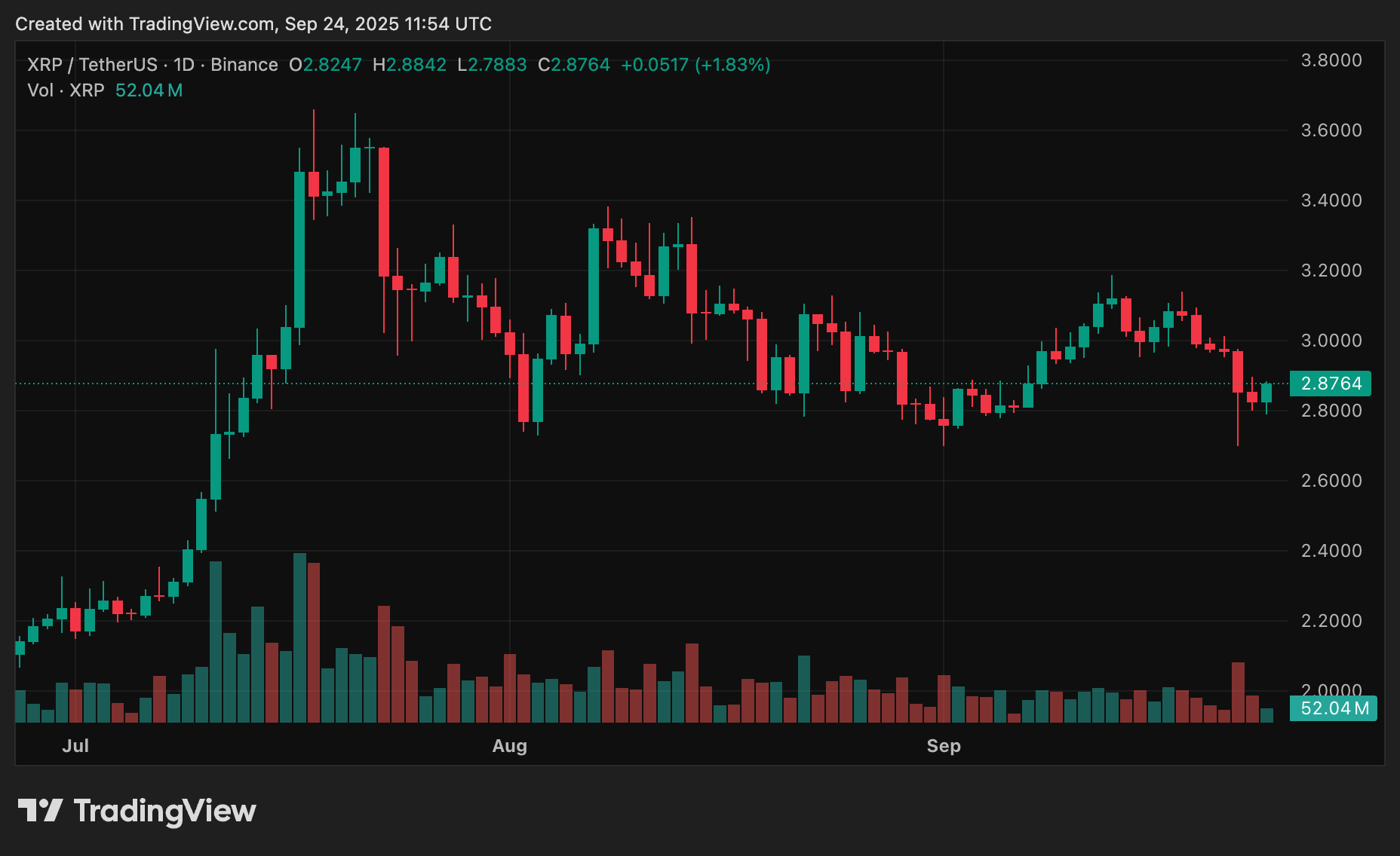 XRP price chart amid crypto market downturn.