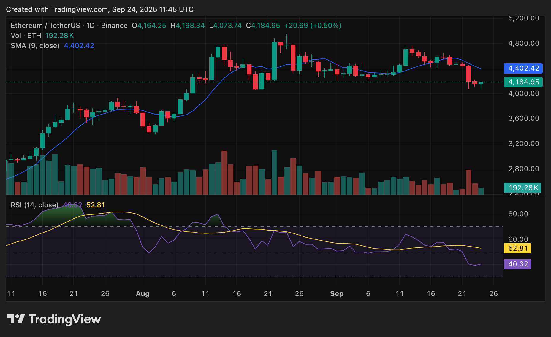 Ethereum price chart amid crypto market downturn.