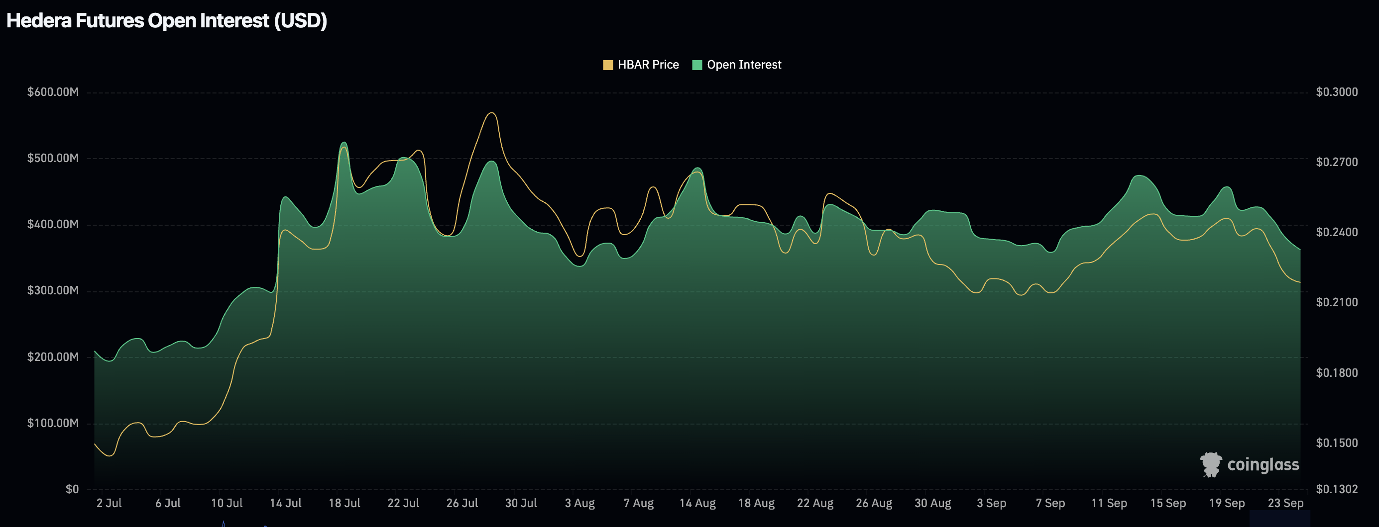 Hedera Hashgraph price forms a double bottom at support as Open Interest resets - 2