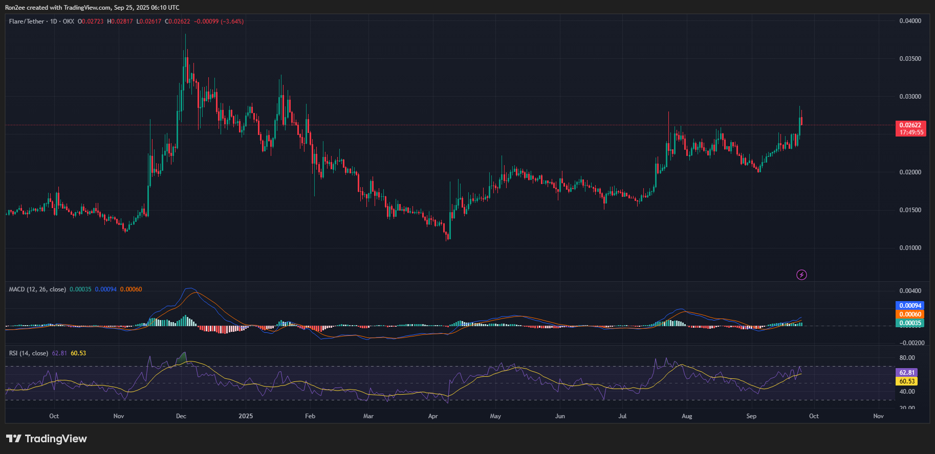 FLR MACD and RSI chart.