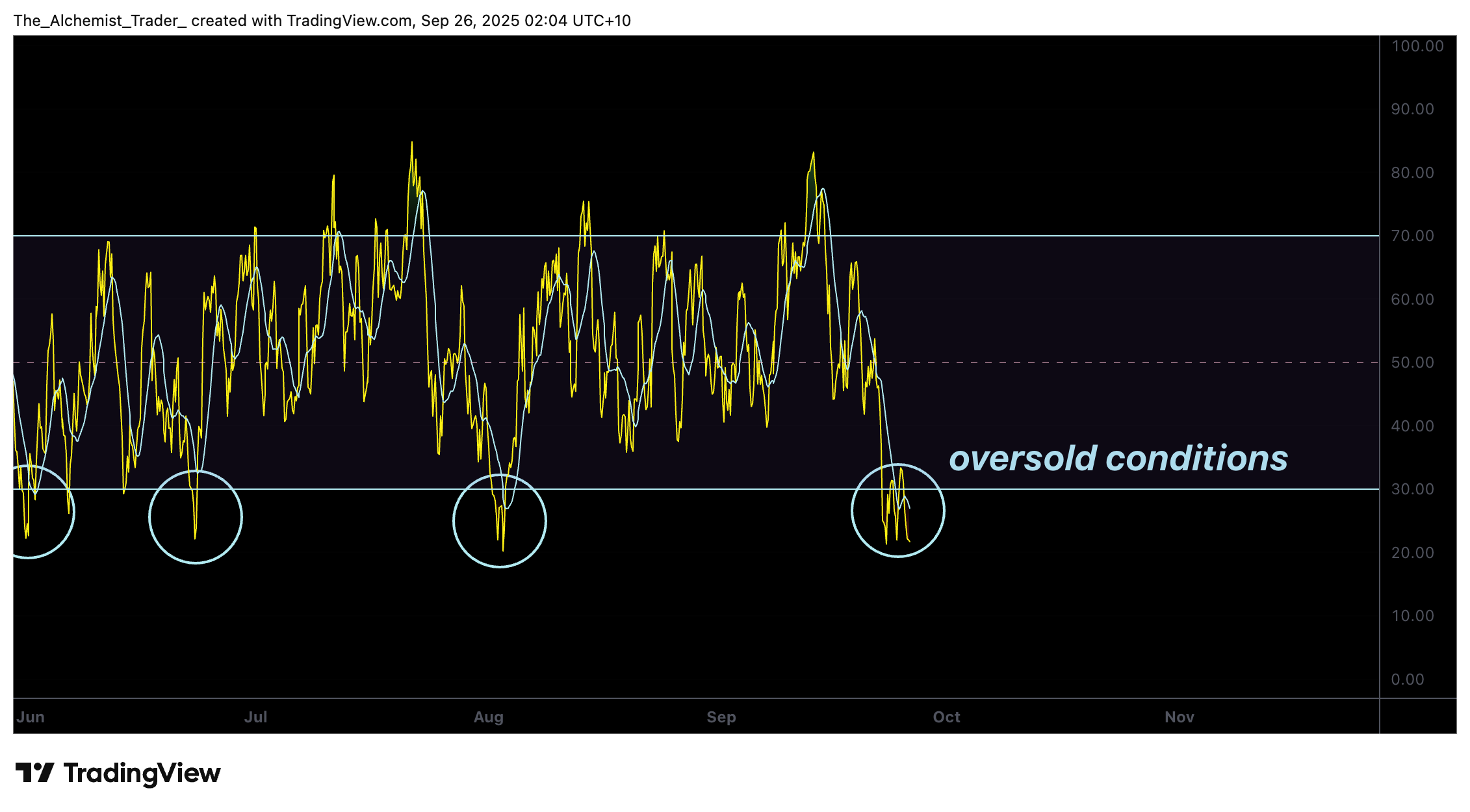 Solana price crashes to $200 support as RSI reaches oversold conditions - 2