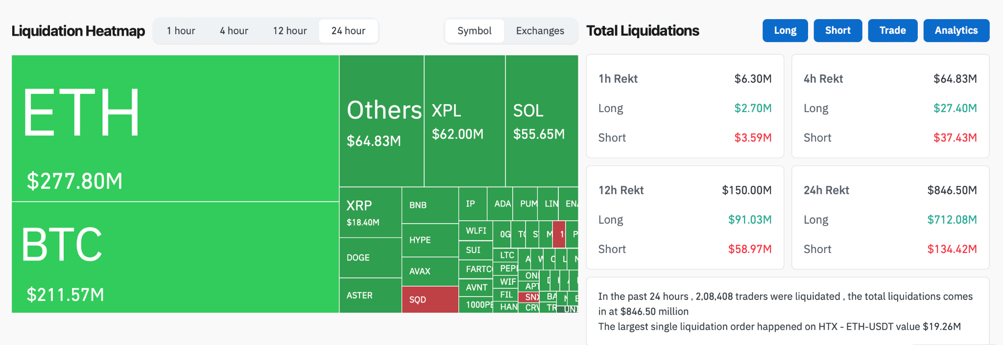 Crypto sheds $400 billion in a week as Uptober nears — “worst case is $50K BTC” - 3