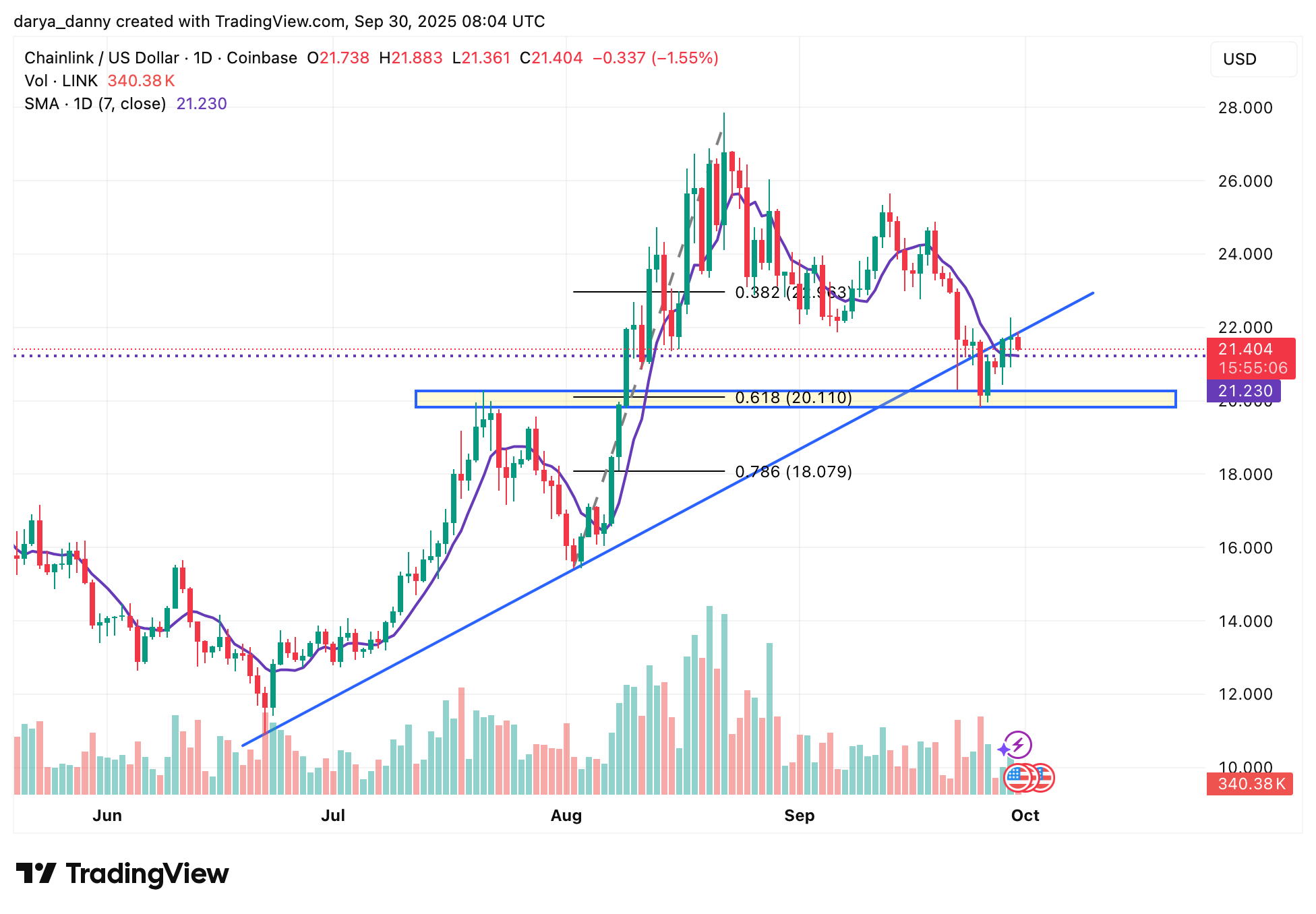 Crypto prices today: XRP, SOL, and LINK attempt recovery after recent pullbacks - 3