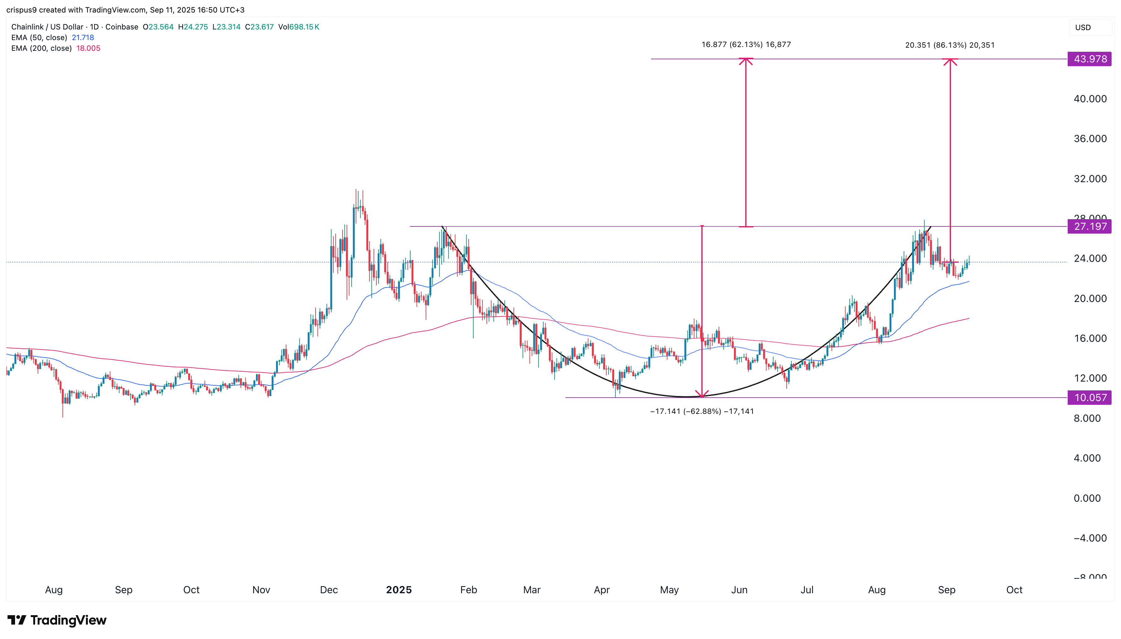 Chainlink price