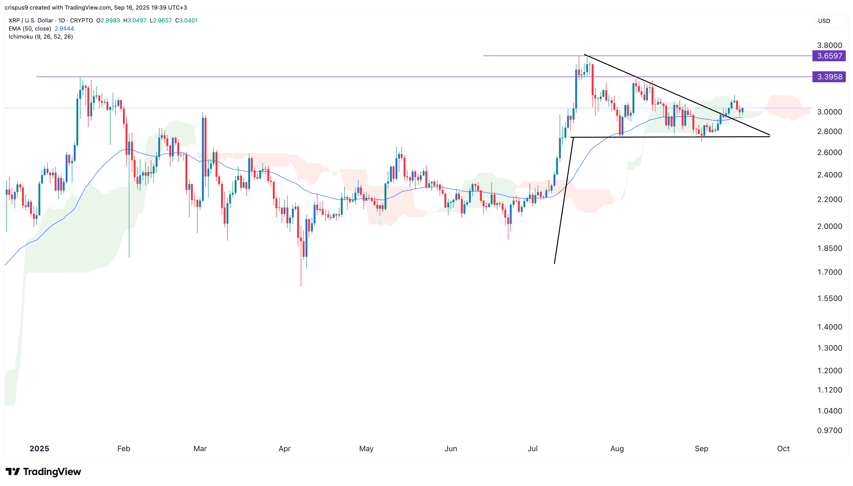 XRP price