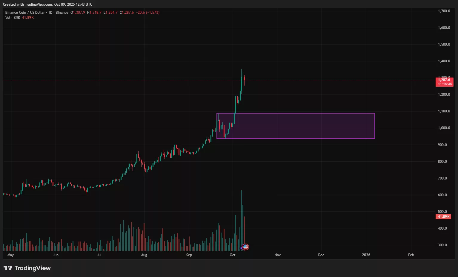 BNB price prediction: Can Binance Coin stay ahead of XRP? - 2