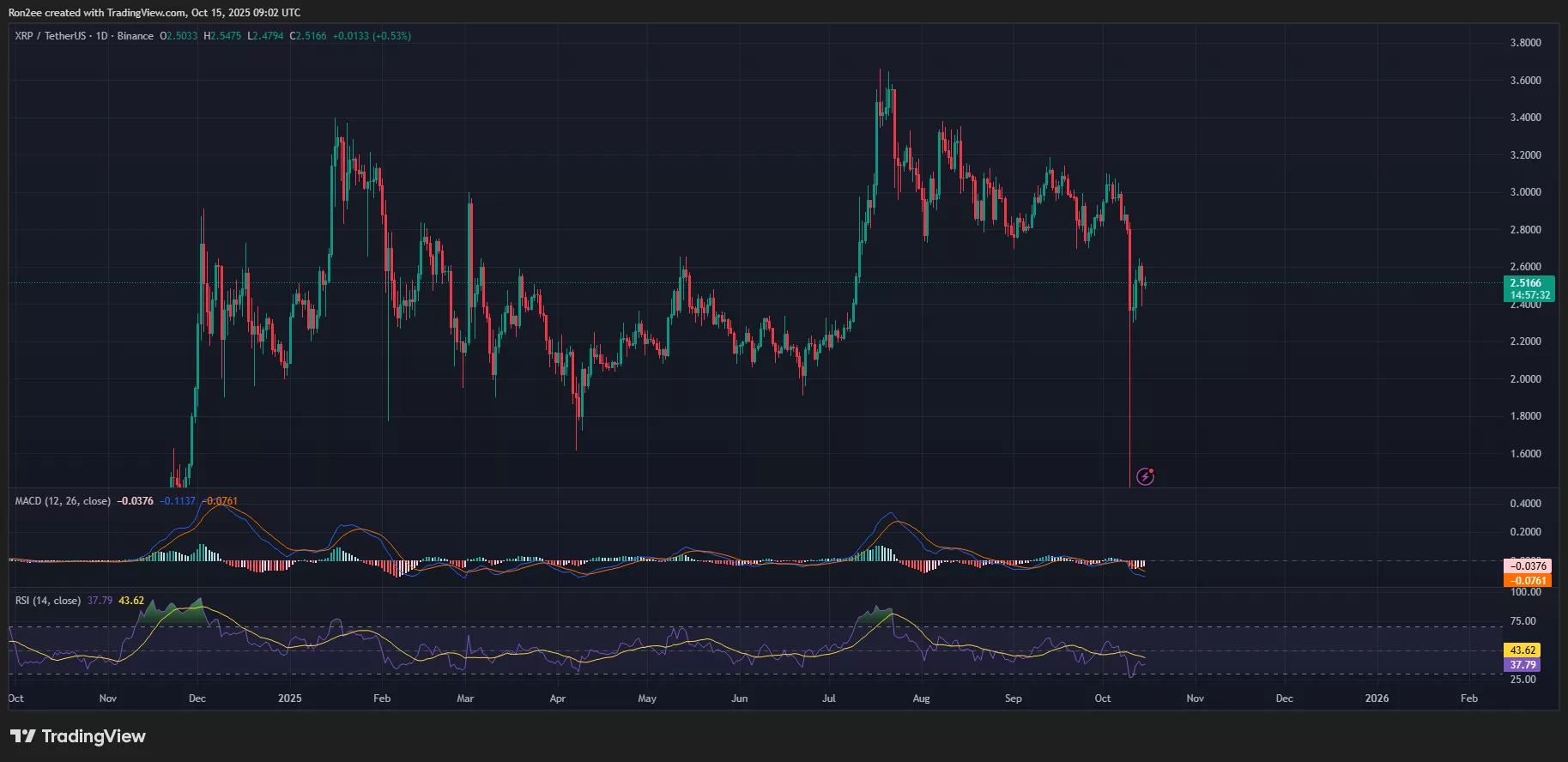 XRP price, MACD, and RSI chart.