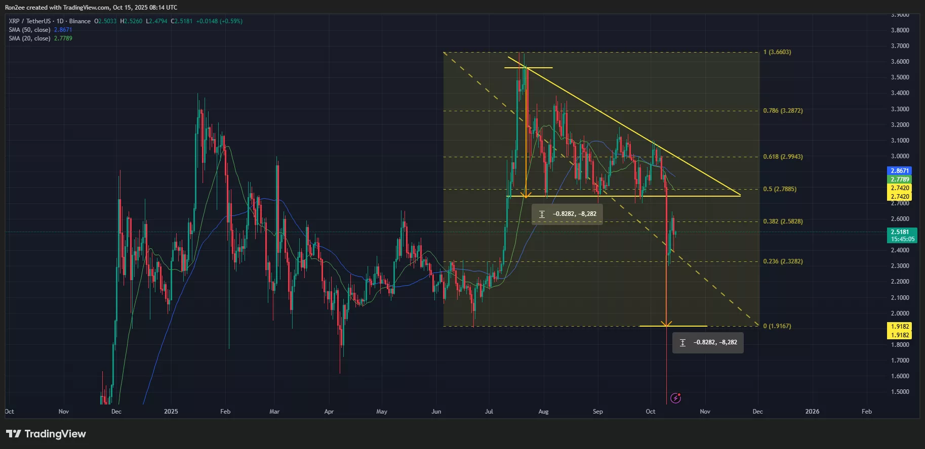 XRP price has confirmed a bearish setup that could lead to deeper losses ahead.