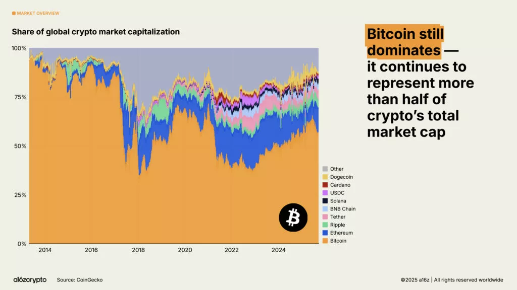 Number of crypto users per a16zcrypto