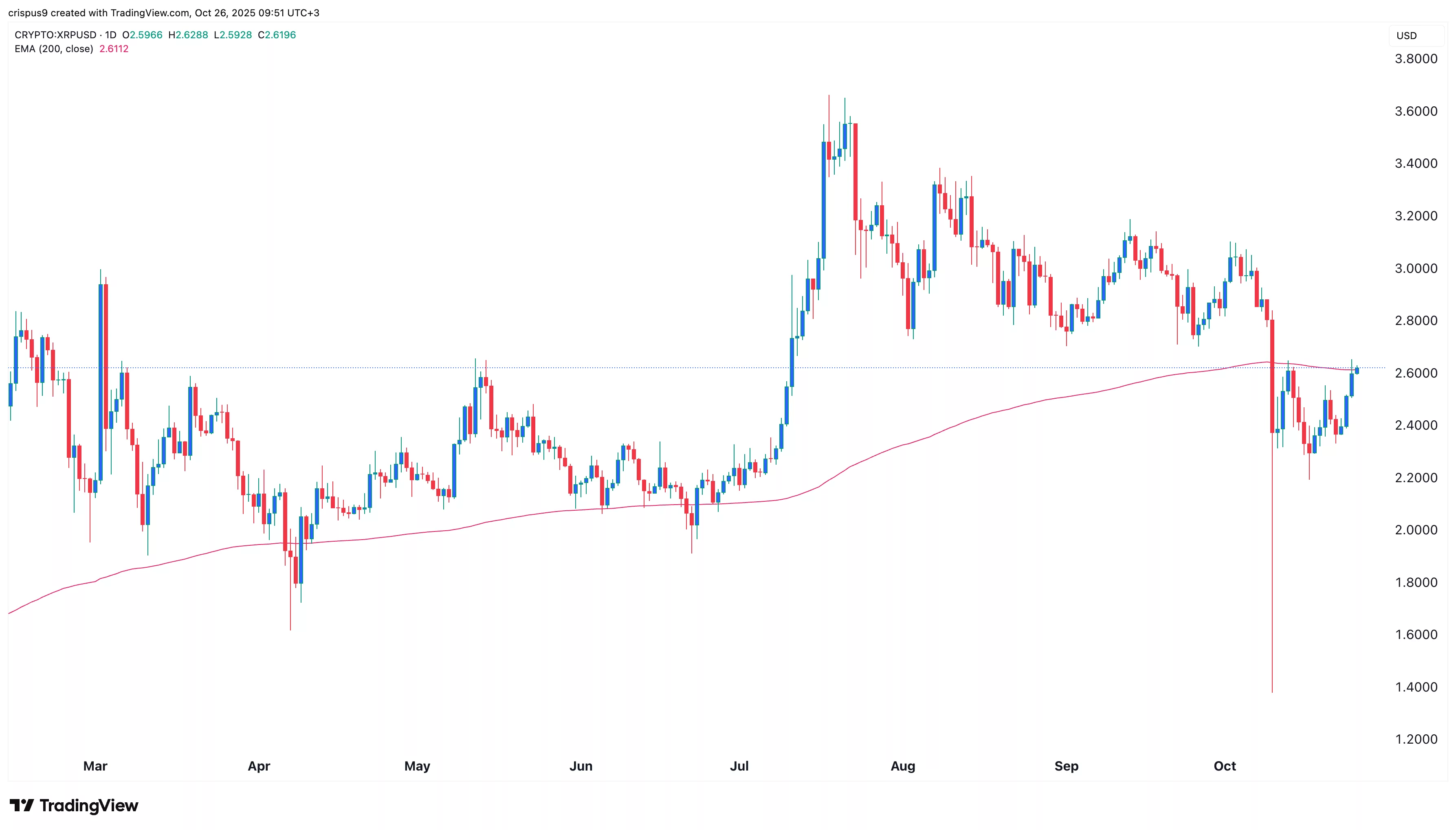 XRP price