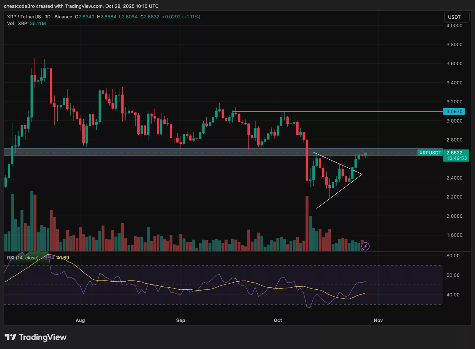 Chart from TradingView showing XRP price and technical indicators.