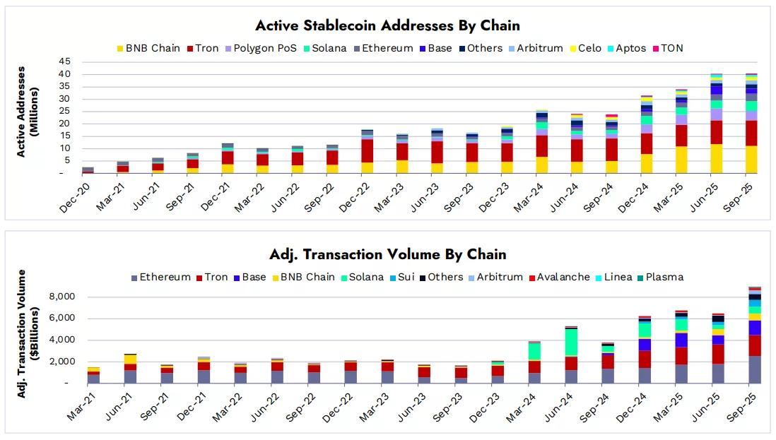 BNB Chain overtakes TRON with over 190M stablecoin users, captures 47% of DEX market: ARK Invest - 2