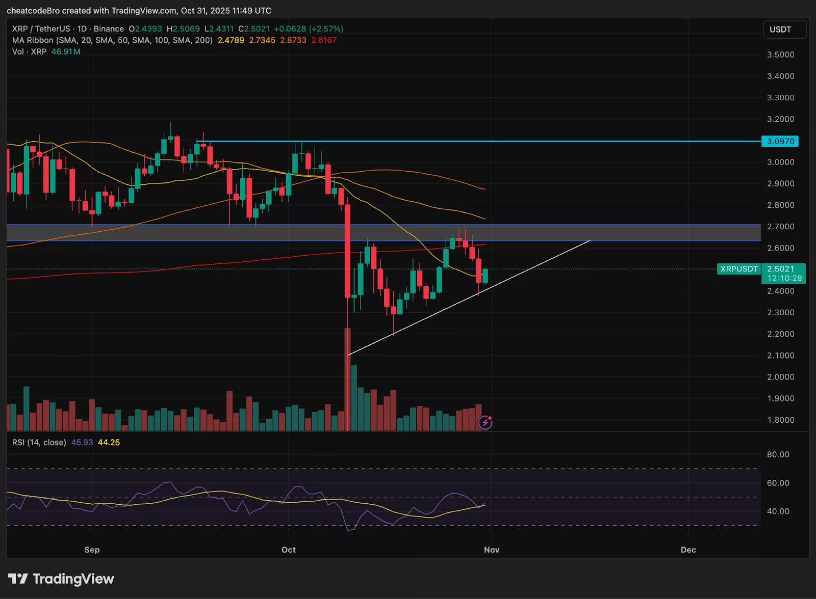 Chart from TradingView showing XRP price.