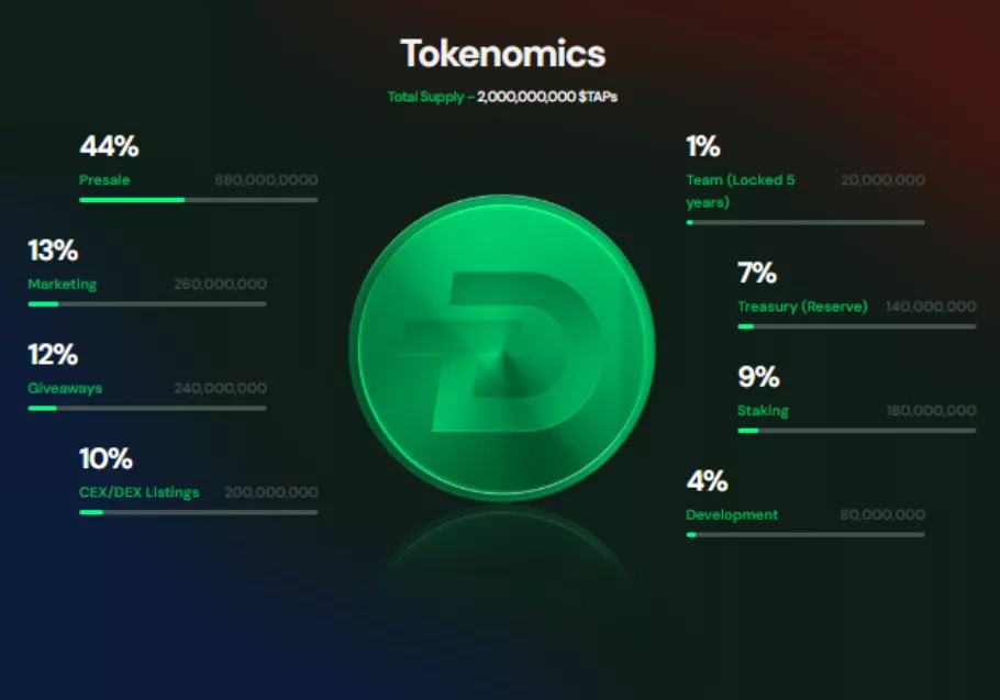 SOL makes lower high while Digitap smashes presale records - 3