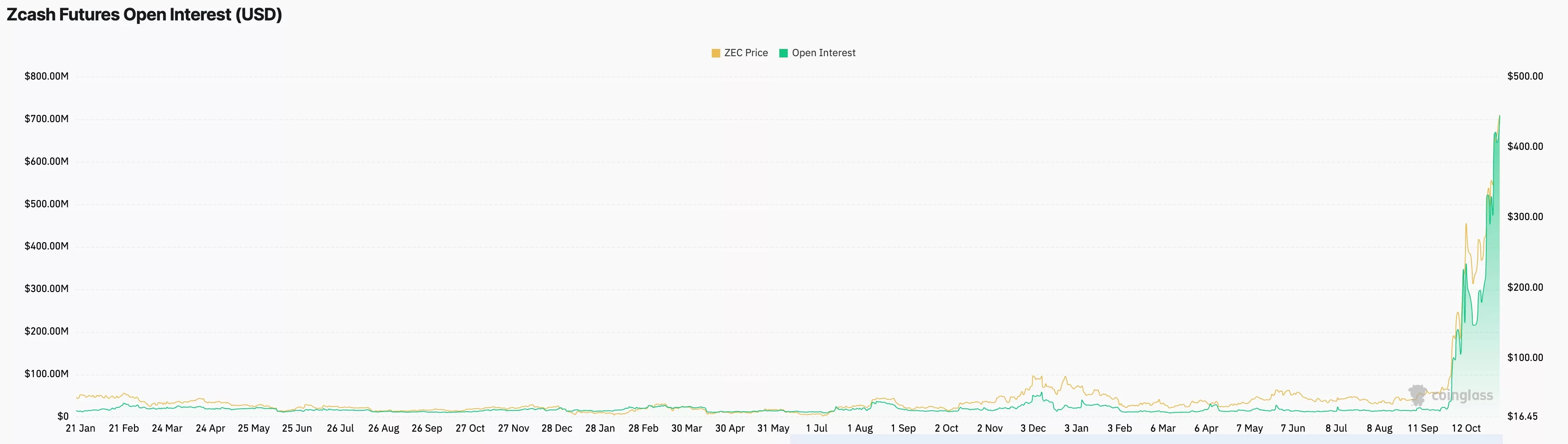 Zcash open interest
