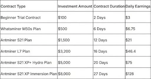 Unlock daily earnings with Oak Mining: Effortlessly start crypto mining - 2