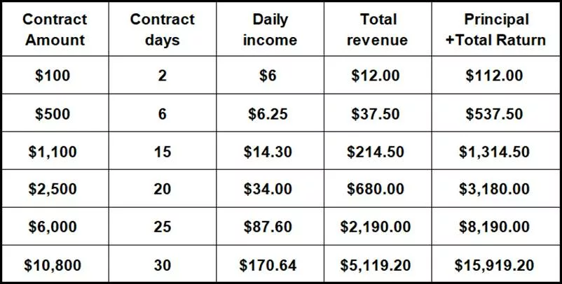 CreditBlockchain opens limited-time registration: Start cloud mining earnings with a phone - 3