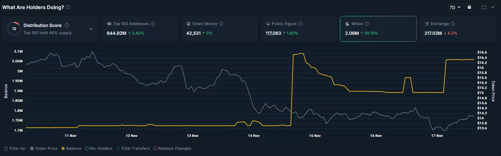 The total amount of LINK tokens held by whales have increased by over the past 7 days.