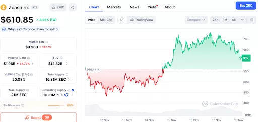 XRP nosedives after ETF launch as investors favor Zcash and Digitap - 2