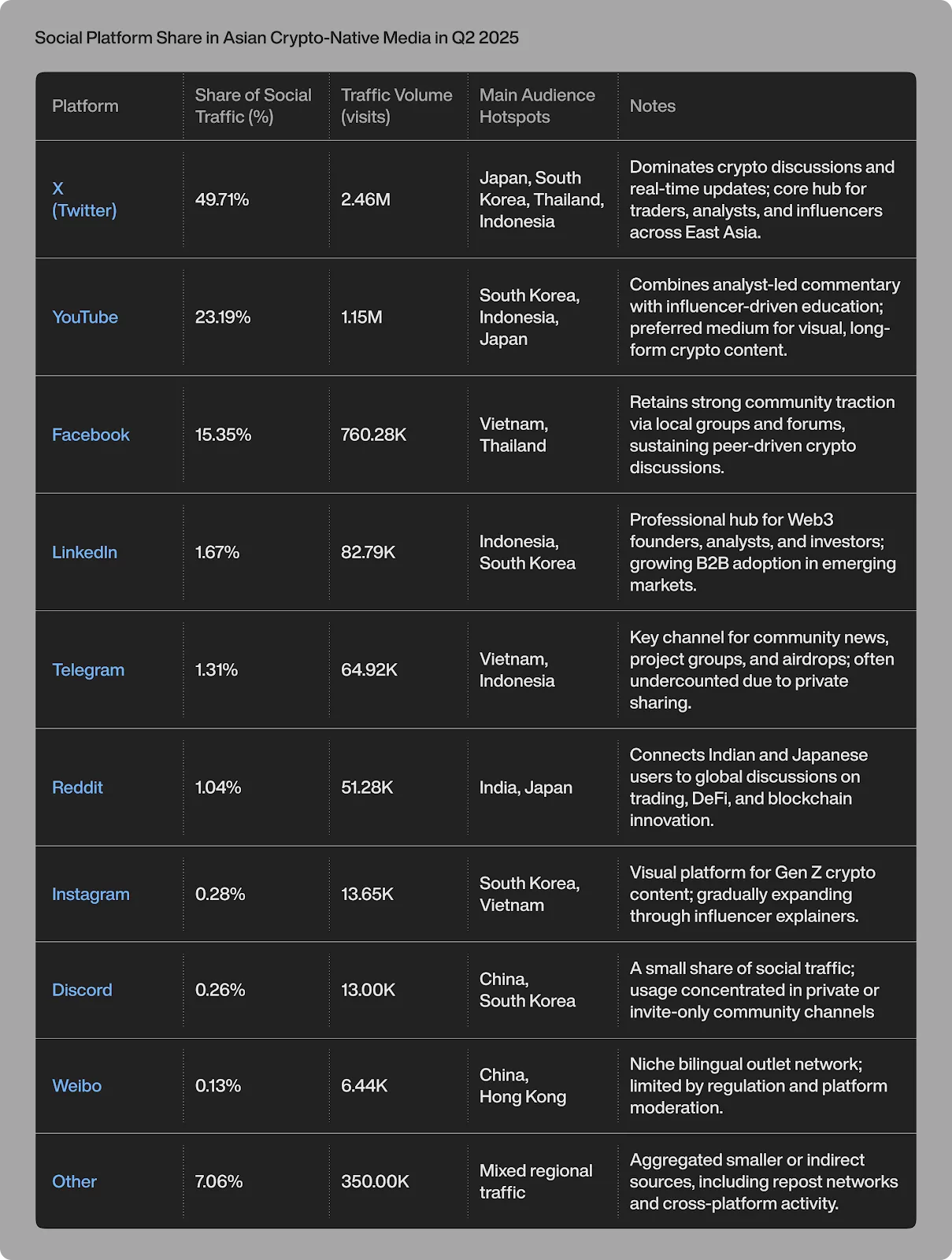 Asia’s crypto media market tightens as majority of traffic concentrates in fewer than 20 leading outlets - 3