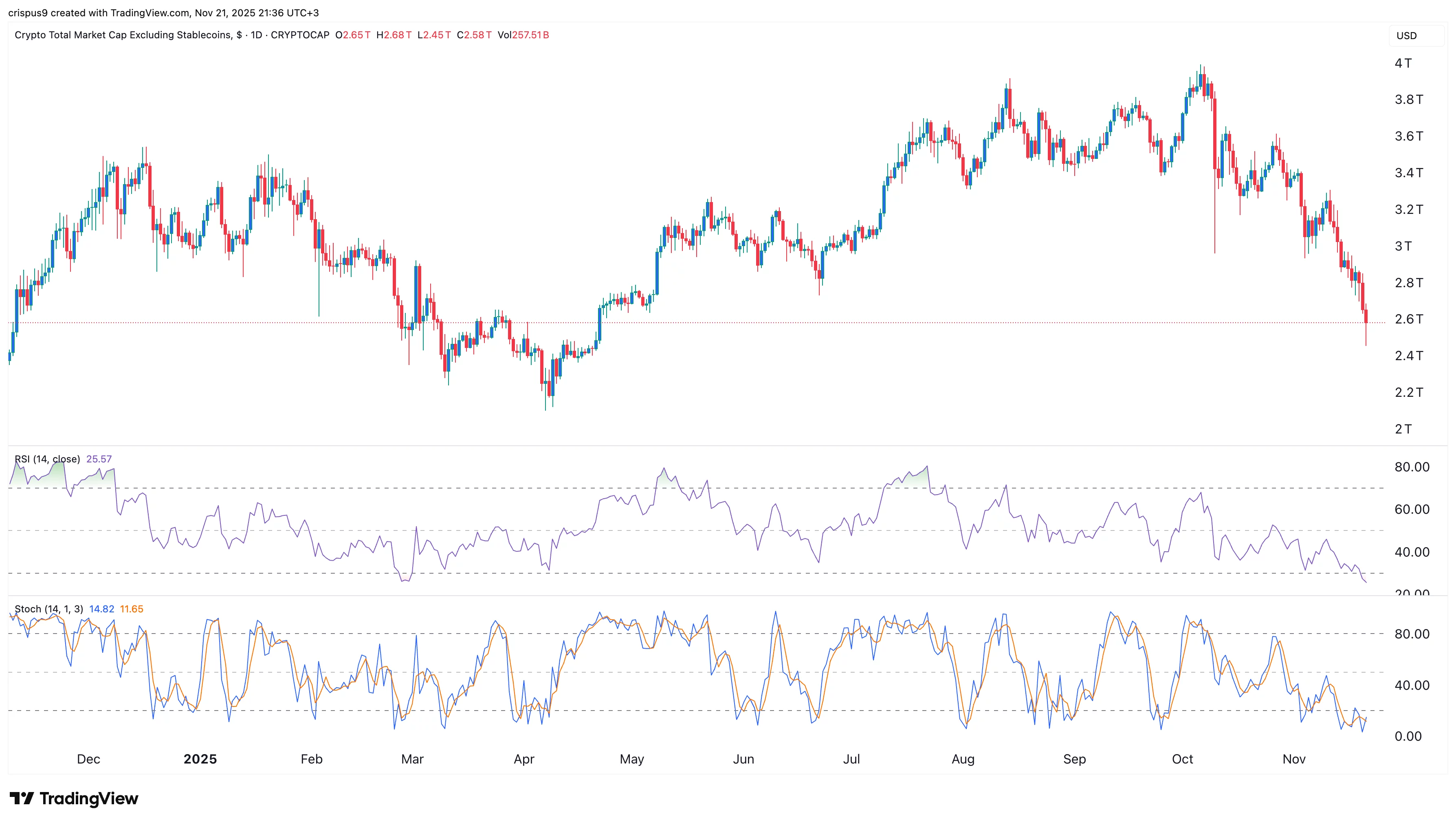 Crypto Market Cap has become oversold