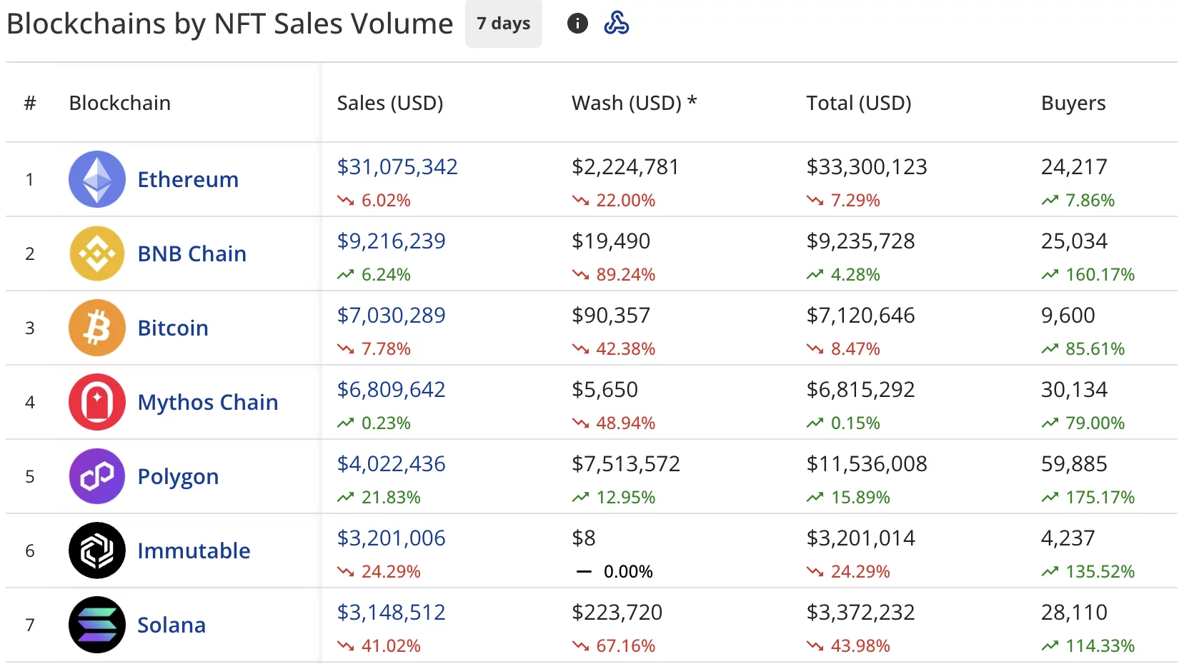 NFT sales nosedive to $72.5M, while Bored Ape Yacht Club recovers 37% - 2