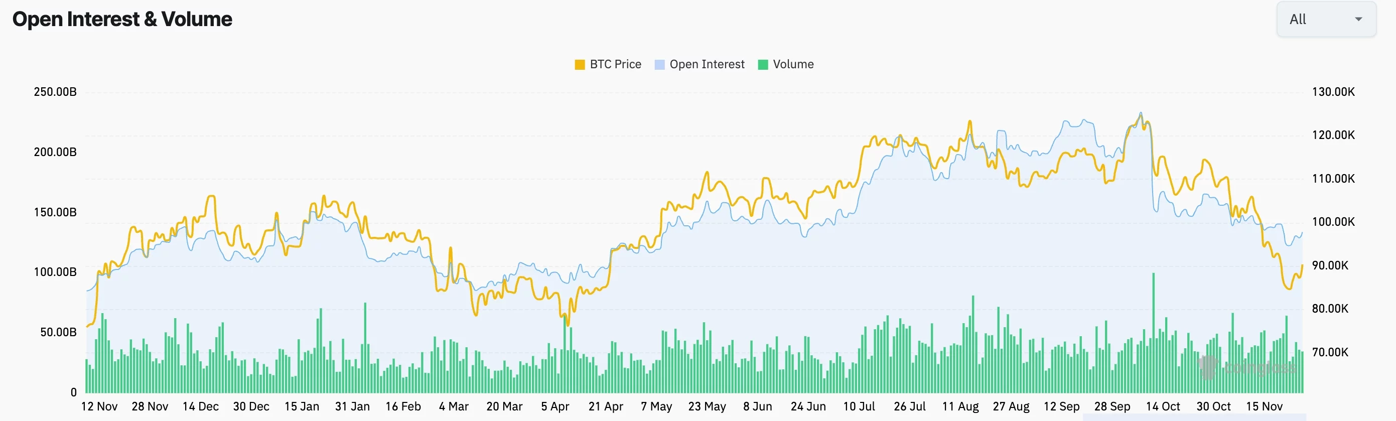 Crypto futures open interest