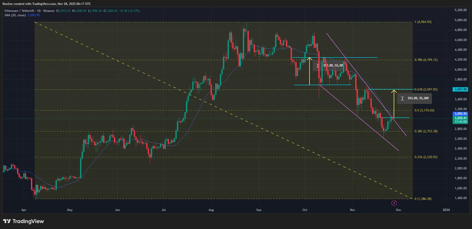 Ethereum price has broken out of a falling wedge on the daily chart.