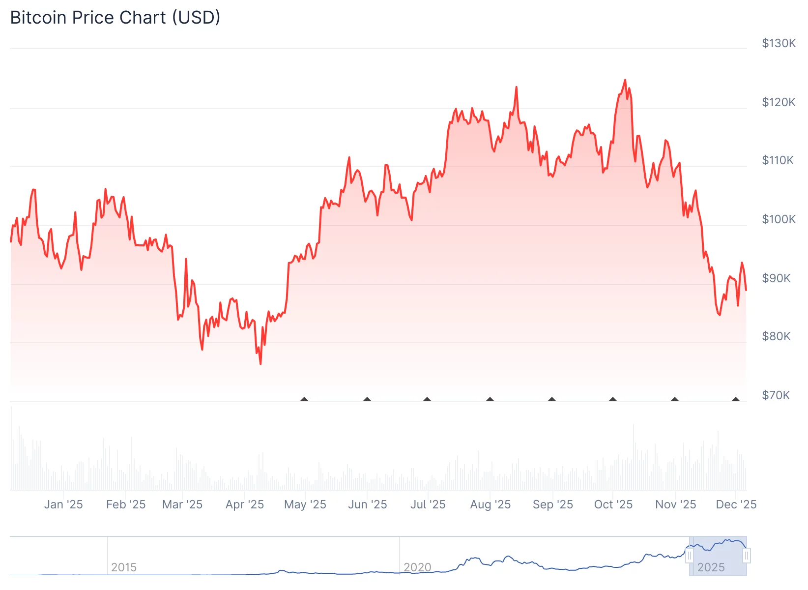 Bitcoin price eyes $78,000 after confirming rejection from key pivot - 2