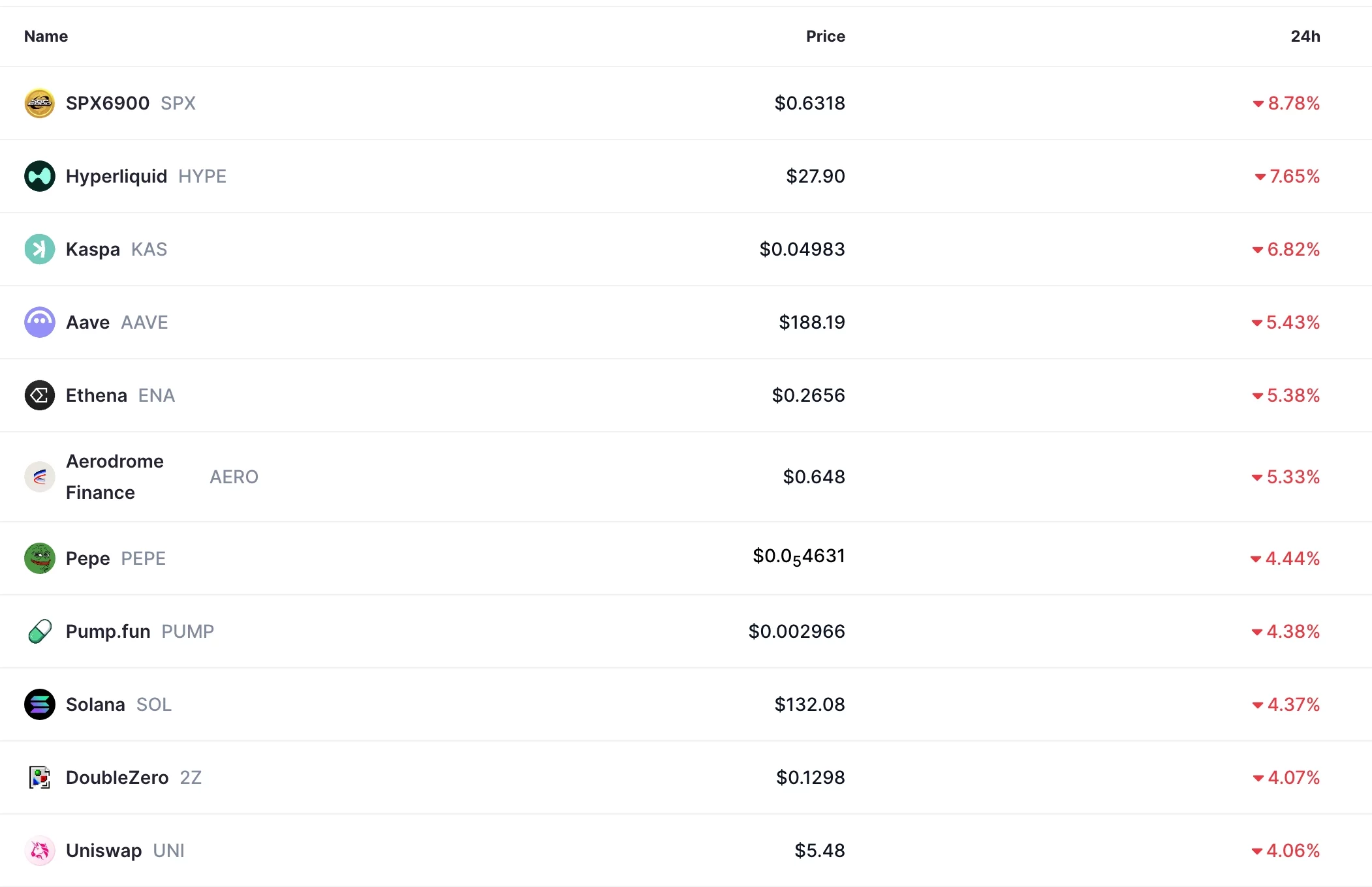 Top laggards in the ongoing crypto market pullback