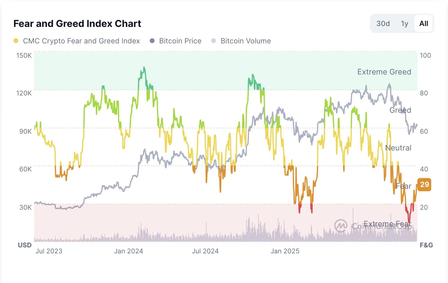 the crypto fear and greed index.