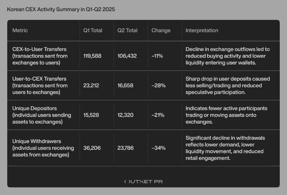 Korea drives 57 million Q2 visits but on-chain retention remains 1-2% - 4