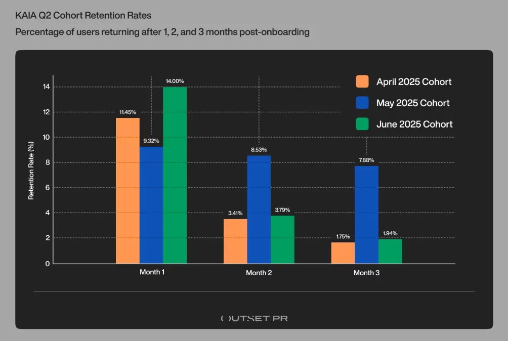 Korea drives 57 million Q2 visits but on-chain retention remains 1-2% - 3